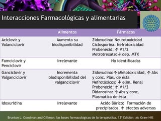 Interacciones Farmacológicas y alimentarias
Alimentos Fármacos
Aciclovir y
Valanciclovir
Aumenta su
biodisponibilidad
Zidovudina: Neurotoxicidad
Ciclosporina: Nefrotoxicidad
Probenecid:  V1/2
Metrotrexate: dep. MTX
Famciclovir y
Penciclovir
Irrelevante No identificadas
Ganciclovir y
Valganciclovir
Incrementa
biodisponibilidad del
valganciclovir
Zidovudina: Mielotoxicidad,  Abs
y conc. Plas. de ésta
Nefrotóxicos:  elim. Renal
Probenecid:  V1/2
Didanosina:  Abs y conc.
Plasmatica de ésta
Idoxuridina Irrelevante Ácido Bórico: Formación de
precipitados,  efectos adversos
Brunton L. Goodman and Gillman: las bases farmacológicas de la terapéutica. 12ª Edición. Mc Graw Hill
 