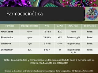 Farmacocinética
Fármaco Biodisponibilidad V ½ U. Pt’s Met. Hep. Eliminación
Amantadina >90% 12-18 h 67% <10% Renal
Rimantadina >90% 24-36 h 40% Extensa ~75% Renal
Zanamivir <5% 2.5-5 h <10% Insignificante Renal
Oseltamivir 80% 6-10 h 3% Insignificante
<5 %
Renal
Brunton L. Goodman and Gillman: las bases farmacológicas de la terapéutica. 12ª Edición. Mc Graw Hill
Nota: La amantadina y Rimantadina se dan sólo a mitad de dosis a personas de la
tercera edad, Ajuste en nefropatas
 