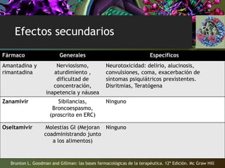 Efectos secundarios
Brunton L. Goodman and Gillman: las bases farmacológicas de la terapéutica. 12ª Edición. Mc Graw Hill
Fármaco Generales Específicos
Amantadina y
rimantadina
Nerviosismo,
aturdimiento ,
dificultad de
concentración,
inapetencia y náusea
Neurotoxicidad: delirio, alucinosis,
convulsiones, coma, exacerbación de
síntomas psiquiátricos prexistentes.
Disritmias, Teratógena
Zanamivir Sibilancias,
Broncoespasmo,
(proscrito en ERC)
Ninguno
Oseltamivir Molestias GI (Mejoran
coadministrando junto
a los alimentos)
Ninguno
 