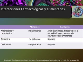 Interacciones Farmacológicas y alimentarias
Alimentos Fármacos
Amantadina y
rimantadina
Insignificante Antihistamínicos, Psicotrópicos o
anticolinérgicos: aumenta la
neurotoxicidad (Ancianos)
Zanamivir No aplicable Ninguno
Oseltamivir insignificante ninguno
Brunton L. Goodman and Gillman: las bases farmacológicas de la terapéutica. 12ª Edición. Mc Graw Hill
 