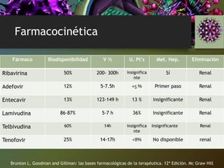 Farmacocinética
Fármaco Biodisponibilidad V ½ U. Pt’s Met. Hep. Eliminación
Ribavirina 50% 200- 300h insignifica
nte
Sí Renal
Adefovir 12% 5-7.5h <5 % Primer paso Renal
Entecavir 13% 123-149 h 13 % insignificante Renal
Lamivudina 86-87% 5-7 h 36% Insignificante Renal
Telbivudina 60% 14h insignifica
nte
Insignificante Renal
Tenofovir 25% 14-17h <8% No disponible renal
Brunton L. Goodman and Gillman: las bases farmacológicas de la terapéutica. 12ª Edición. Mc Graw Hill
 