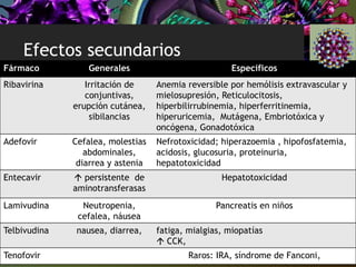 Efectos secundarios
Brunton L. Goodman and Gillman: las bases farmacológicas de la terapéutica. 12ª Edición. Mc Graw Hill
Fármaco Generales Específicos
Ribavirina Irritación de
conjuntivas,
erupción cutánea,
sibilancias
Anemia reversible por hemólisis extravascular y
mielosupresión, Reticulocitosis,
hiperbilirrubinemia, hiperferritinemia,
hiperuricemia, Mutágena, Embriotóxica y
oncógena, Gonadotóxica
Adefovir Cefalea, molestias
abdominales,
diarrea y astenia
Nefrotoxicidad; hiperazoemia , hipofosfatemia,
acidosis, glucosuria, proteinuria,
hepatotoxicidad
Entecavir  persistente de
aminotransferasas
Hepatotoxicidad
Lamivudina Neutropenia,
cefalea, náusea
Pancreatis en niños
Telbivudina nausea, diarrea, fatiga, mialgias, miopatías
 CCK,
Tenofovir Raros: IRA, síndrome de Fanconi,
 