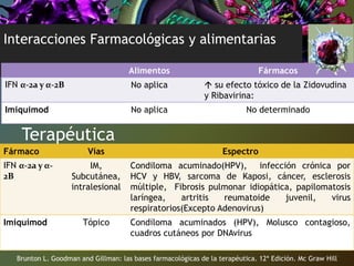 Interacciones Farmacológicas y alimentarias
Alimentos Fármacos
IFN α-2a y α-2B No aplica  su efecto tóxico de la Zidovudina
y Ribavirina:
Imiquimod No aplica No determinado
Brunton L. Goodman and Gillman: las bases farmacológicas de la terapéutica. 12ª Edición. Mc Graw Hill
Terapéutica
Fármaco Vías Espectro
IFN α-2a y α-
2B
IM,
Subcutánea,
intralesional
Condiloma acuminado(HPV), infección crónica por
HCV y HBV, sarcoma de Kaposi, cáncer, esclerosis
múltiple, Fibrosis pulmonar idiopática, papilomatosis
laríngea, artritis reumatoide juvenil, virus
respiratorios(Excepto Adenovirus)
Imiquimod Tópico Condiloma acuminados (HPV), Molusco contagioso,
cuadros cutáneos por DNAvirus
 