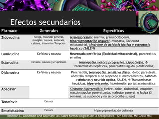 Efectos secundarios
Brunton L. Goodman and Gillman: las bases farmacológicas de la terapéutica. 12ª Edición. Mc Graw Hill
Fármaco Generales Específicos
Zidovudina Fatiga, malestar general,
mialgias, nausea, anorexia,
cefalea, insomnio -Temporal-
Mielosupresión: anemia, granulocitopenia,
hiperpigmentación ungueal, miopatía, Toxicidad
mitocondrial, síndrome de acidosis láctica y esteatosis
hepática (SALEH)
Lamivudina Cefalea y nausea Neuropatía periférica (Toxicidad mitocondrial), pancreatitis
en niños
Estavudina Cefalea, nausea y erupciones Neuropatía motora progresiva, Lipoatrofia, 
Transaminasas hepáticas, pancreatitis aguda (+didasonina)
Didanosina Cefalea y nausea Pancreatitis, Neuropatía sensitiva distal, dolor, parestesia,
anestesia temporal si se suspende el medicamentos, cambios
retinianos y neuritis óptica, SALEH,  Transaminasas
hepáticas, hiperuricemia, hipertensión portal asintomática
Abacavir Síndrome hipersensible: fiebre, dolor abdominal, erupción
maculo papular generalizada, malestar general o fatiga (3
semanas, se suspende y no se proscribe su uso)
Tenofovir Escasos
Emtricitabina Escasos Hiperpigmentación cutánea
 