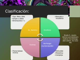 Clasificación:
•Helicoidal
•Poliedrica
•Complejo
•Transcriptasa
inversa
•Desnudo o
recubierto
•Tipo: RNA o DNA
•Simple o doble
•Orientación(+/-)
Ác. Nucleico Envoltura
Morfología
(nucleocápside)
Enzimas
Brooks G. Jawetz,
Melnick and Adelberg’s
medical microbiology.
26th edition. Mc Graw
Hill
 