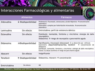 Interacciones Farmacológicas y alimentarias
Alimentos Fármacos
Zidovudina  Biodisponibilidad Probenecid, Fluconazol, atovacuona y ácido Valproico: concentración
plasmática
Estavudina: compite por fosforilación intracelular, concentración
plasmática
Lamivudina Sin efecto Emtricitabina: perfil de resistencia idéntico
Estavudina Sin efecto Etambutol, isoniazida, fenitoína y vincristina: sinergia de daño
neuropático.
Didasonina:  riesgo de neuropatía o pancreatitis aguda
Didanosina Biodisponibilidad Ciprofloxacino, itraconazol, ketoconazol:  su absorción por vehículo
Ganciclovir, alopurinol(X4:proscrito), tenofovir  concentración de
didapsona
Etambutol, isoniazida, fenitoína y vincristina: sinérgia de daño neuropático.
Etanol: Su abuso aumenta el riesgo de pancreatitis aguda
Abacavir Sin efecto Insignificante
Tenofovir  Biodisponibilidad Didasonina, ritonavir:  concentración
Emtricitabina Sin efecto ND
Brunton L. Goodman and Gillman: las bases farmacológicas de la terapéutica. 12ª Edición. Mc Graw Hill
 