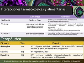 Interacciones Farmacológicas y alimentarias
Alimentos Fármacos
Nevirapina No interfiere Disminuye las concentraciones plasmáticas de
etinilestradiol y de noretindrona
Efavirenz  Biodisponibilidad
comidas grasosas
Concentraciones séricas del Fenobarbital, fenotoína,
carbazepina, metadona, Indinavir, sequinavir,
amprenavir
Ritonavir y nelfinavir
Rifampicina en menor grado su biodisponibilidad
Etravirina  biodisponibilidad No combinar con Tipranavir/ rotonavir, fosamprenavir/ rito
navir ni atazanavir /ritonavir sin reajuste de dosis
Brunton L. Goodman and Gillman: las bases farmacológicas de la terapéutica. 12ª Edición. Mc Graw Hill
Terapéutica
Fármaco Vías Espectro
Nevirapina VO HIV régimen múltiple, profilaxis de transmisión vertical
durante el parto en madres HIV seropositivas
Efavirenz VO HIV régimen múltiple
Etravirina VO HIV régimen múltiple (lopinavir/ritonavir, saquinavir/
ritonavir) en pacientes con NNRTI previo
 