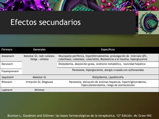 Efectos secundarios
Brunton L. Goodman and Gillman: las bases farmacológicas de la terapéutica. 12ª Edición. Mc Graw Hill
Fármaco Generales Específicos
Atazanavir Malestar GI, rash cutáneo,
fatiga , cefalea
Neuropatía periférica, hiperbilirrubinemia, prolongación de intervalo QTc,
colelitiasis, colestásis, colecistitis, Resistencia a la insulina, hiperglucemia
Darunavir Dislipidemia, deposición grasa, síndrome metabólico, toxicidad hepática
Parestesia, hiperglucémia, alergia cruzada con sulfonamidasFosamprenavir
Saquinavir Malestar GI Dislipidemia, Lipodistrofia
Ritonavir Irritación GI, Disgeusia Parestesia, elevación de enzimas hepaticas, hipertrigliceridemia,
hipercolesterolemia, riesgo de aterosclerosis
Lopinavir Mínimos
 