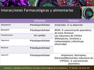 Interacciones Farmacológicas y alimentarias
Alimentos Fármacos
Atazanavir biodisponibilidad Antiácidos:  su absorción
Darunavir biodisponibilidad IPHIV:  concentración plasmática
de estos fármacos
Los inductores de CYP3A4
(Rifampicina, fenitoína y
carbamazepina ):disminuye
efectividad
Fosamprenavir Sin cambio
Saquinavir biodisponibilidad
Ritonavir biodisponibilidad
Lopinavir biodisponibilidad Amprenavir, Nevirapina,
Efavirenz(Retrovirales inductores de
CYP3A4):  concentración
plasmática
Brunton L. Goodman and Gillman: las bases farmacológicas de la terapéutica. 12ª Edición. Mc Graw Hill
 