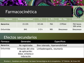 Farmacocinética
Fármaco Biodisponibilidad V ½ U. Pt’s Met. Hep. Eliminación
Maraviroc 23-33% 0.5-4h 76% CYP2A4 76% heces
20% orina
Enfuvirtida 84% 3-5 h 98% Desconoce Desconoce
Brunton L. Goodman and Gillman: las bases farmacológicas de la terapéutica. 12ª Edición. Mc Graw Hill
Efectos secundarios
Fármaco Generales Específicos
Maraviroc No registradas Bien tolerado, hipersensibilidad
Enfuvirtida Irritación del sitio
de aplicación:
Dolor, eritema e
induración
Linfoadenopatía, neumonía
 