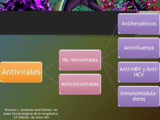 Antivirales
No retrovirales
Antiherpéticos
Antinfluenza
Anti-HBV y Anti-
HCV
Inmunomodula-
dores
Antiretrovirales
Brunton L. Goodman and Gillman: las
bases farmacológicas de la terapéutica.
12ª Edición. Mc Graw Hill
 