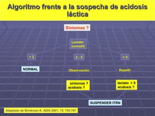 Algoritmo frente a la sospecha de acidosisAlgoritmo frente a la sospecha de acidosis
lácticaláctica
< 2
NORMAL
Síntomas ?
Lactato
(mmol/l)
2 - 5 > 5
Observación
síntomas ?
acidosis ?
Repetir
lactato > 5
acidosis ?
SUSPENDER ITRN
Adaptado de Brinkman K. AIDS 2001; 15: 795-797
 