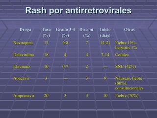 Rash por antirretroviralesRash por antirretrovirales
DrogaDroga TasaTasa
(%)(%)
Grado 3-4Grado 3-4
(%)(%)
Discont.Discont.
(%)(%)
InicioInicio
(días)(días)
OtrasOtras
NevirapinaNevirapina 1717 6-86-8 77 14-2114-21 Fiebre 15%,Fiebre 15%,
hepatitis 1%hepatitis 1%
DelavirdinaDelavirdina 1818 44 44 7-147-14 CefaleaCefalea
EfavirenzEfavirenz 1010 0-70-7 22 ------ SNC (42%)SNC (42%)
AbacavirAbacavir 33 ------ 33 99 Náuseas, fiebreNáuseas, fiebre
(80%),(80%),
constitucionalesconstitucionales
AmprenavirAmprenavir 2020 33 33 1010 Fiebre (70%)Fiebre (70%)
 