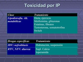 Toxicidad por IPToxicidad por IP
Clase Tratamiento
Lipodistrofia. Alt.
metabólicas
Dieta, ejercicio
Metformina, glitazonas
Estatinas, fibratos
Testosterona, somatotrofina
Switch
Drogas específicas Tratamiento
IDV: nefrolitiasis Hidratación, suspensión
RTV, NFV: diarrea Supl. Calcio
loperamida
 