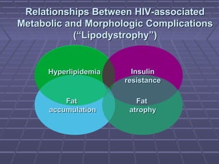 Relationships Between HIV-associatedRelationships Between HIV-associated
Metabolic and Morphologic ComplicationsMetabolic and Morphologic Complications
(“Lipodystrophy”)(“Lipodystrophy”)
FatFat
atrophyatrophy
FatFat
accumulationaccumulation
HyperlipidemiaHyperlipidemia InsulinInsulin
resistanceresistance
 