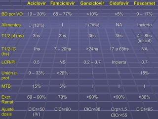 AciclovirAciclovir FamciclovirFamciclovir GanciclovirGanciclovir CidofovirCidofovir FoscarnetFoscarnet
BD por VOBD por VO 10 – 30%10 – 30% 65 – 77%65 – 77% <10%<10% <5%<5% 9 – 17%9 – 17%
AlimentosAlimentos ↓↓ (18%)(18%) II ↑↑ (20%)(20%) NANA InciertoIncierto
T1/2 pl (hs)T1/2 pl (hs) 3hs3hs 2hs2hs 3hs3hs 3hs3hs 4 – 8hs4 – 8hs
(inicial)(inicial)
T1/2 ICT1/2 IC
(hs)(hs)
1hs1hs 7 – 20hs7 – 20hs >24hs>24hs 17 a 65hs17 a 65hs NANA
LCR/PlLCR/Pl 0.50.5 NSNS 0.2 – 0.70.2 – 0.7 InciertaIncierta 0.70.7
Unión aUnión a
protprot
9 – 33%9 – 33% >20%>20% II II 15%15%
MTBMTB 15%15% 5%5% II II II
Excr.Excr.
RenalRenal
60 – 90%60 – 90% 70%70% >90%>90% >90%>90% >80%>80%
AjusteAjuste
dosisdosis
ClCr<50ClCr<50
(IV)(IV)
ClCr<60ClCr<60 ClCr<80ClCr<80 Crp>1,5Crp>1,5
ClCr<55ClCr<55
ClCr<65ClCr<65
 