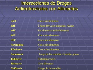 Interacciones de DrogasInteracciones de Drogas
Antirretrovirales con AlimentosAntirretrovirales con Alimentos
AZT Con o sin alimentos
ddI ↓ hasta 40% con alimentos. Ayuno.
ddC Sin alimentos preferiblemente
d4T Con o sin alimentos
3TC Con o sin alimentos
Nevirapina Con o sin alimentos
Efavirenz Con o sin alimentos
Saquinavir Luego de las comidas. Comidas grasas.
Indinavir Estómago vacío.
Ritonavir Con alimentos
Nelfinavir Luego de las comidas
 