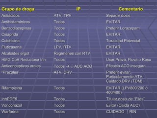 Grupo de drogaGrupo de droga IPIP ComentarioComentario
AntiácidosAntiácidos ATV, TPVATV, TPV Separar dosisSeparar dosis
AntihistamínicosAntihistamínicos TodosTodos EVITAREVITAR
BenzodiacepinasBenzodiacepinas TodosTodos Preferir LorazepamPreferir Lorazepam
CisapridaCisaprida TodosTodos EVITAREVITAR
ColchicinaColchicina TodosTodos Toxicidad PotencialToxicidad Potencial
FluticasonaFluticasona LPV, RTVLPV, RTV EVITAREVITAR
Alcaloides ergotAlcaloides ergot Regímenes con RTVRegímenes con RTV EVITAREVITAR
HMG CoA Reductasa InhHMG CoA Reductasa Inh TodosTodos Usar Prava, Fluva o RosuUsar Prava, Fluva o Rosu
Anticonceptivos oralesAnticonceptivos orales TodosTodos  ↓↓ AUC ACOAUC ACO Eficacia ACO inseguraEficacia ACO insegura
““Prazoles”Prazoles” ATV, DRVATV, DRV Preferir evitar.Preferir evitar.
Particularmente ATV.Particularmente ATV.
Cuidado DRV (TDM)Cuidado DRV (TDM)
RifampicinaRifampicina TodosTodos EVITAR (LPV800/200 óEVITAR (LPV800/200 ó
400/400)400/400)
InhPDE5InhPDE5 TodosTodos Titular dosis de “Files”Titular dosis de “Files”
VoriconazolVoriconazol TodosTodos Evitar (Caída AUC)Evitar (Caída AUC)
WarfarinaWarfarina TodosTodos CUIDADOCUIDADO ↑↑ RINRIN
 