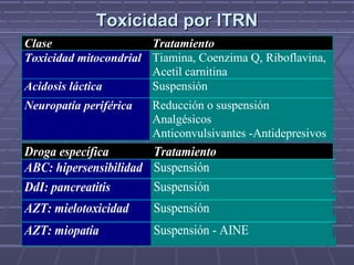 Toxicidad por ITRNToxicidad por ITRN
Clase Tratamiento
Toxicidad mitocondrial Tiamina, Coenzima Q, Riboflavina,
Acetil carnitina
Acidosis láctica Suspensión
Neuropatía periférica Reducción o suspensión
Analgésicos
Anticonvulsivantes -Antidepresivos
Droga específica Tratamiento
ABC: hipersensibilidad Suspensión
DdI: pancreatitis Suspensión
AZT: mielotoxicidad Suspensión
AZT: miopatía Suspensión - AINE
 