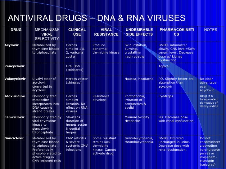 Resistant herpes drugs