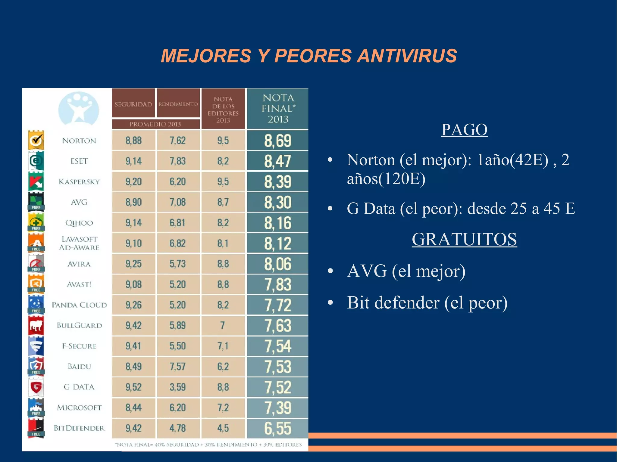MEJORES Y PEORES ANTIVIRUS 
PAGO 
● Norton (el mejor): 1año(42E) , 2 
años(120E) 
● G Data (el peor): desde 25 a 45 E 
GRATUITOS 
● AVG (el mejor) 
● Bit defender (el peor) 
