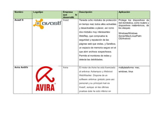 Nombre Logotipo Empresa
que lo
desarrolló
Descripción Aplicación
Avast! 6 Avast Tienede ocho módulos de protección
en tiempo real, todos ellos activables
y desactivables a placer, así como
dos módulos muy interesantes:
WebRep, que comprueba la
seguridad y reputación de las
páginas web que visitas, y Sandbox,
un espacio de memoria seguro en el
que abrir archivos sospechosos.
Permite el monitores de redes y
detecta las debilidades.
Protege los dispositivos de
red doméstica, como routers y
dispositivos inalámbricos, de
los ataques
Windows/Windows
Server/Mac/Linux/Palm
OS/Android
Avira AntiVir Avira El motor de Avira ha sido licenciado
al antivirus Ashampoo y Webroot
WebWasher. Dispone de un
software antivirus gratuito para uso
personal y su principal rival es
Avast!, aunque en las últimas
pruebas éste ha sido inferior en
multiplataforma mac,
windows, linux
 