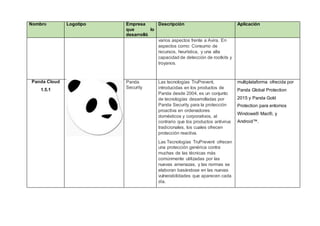 Nombre Logotipo Empresa
que lo
desarrolló
Descripción Aplicación
varios aspectos frente a Avira. En
aspectos como: Consumo de
recursos, heurística, y una alta
capacidad de detección de rootkits y
troyanos.
Panda Cloud
1.5.1
Panda
Security
Las tecnologías TruPrevent,
introducidas en los productos de
Panda desde 2004, es un conjunto
de tecnologías desarrolladas por
Panda Security para la protección
proactiva en ordenadores
domésticos y corporativos, al
contrario que los productos antivirus
tradicionales, los cuales ofrecen
protección reactiva.
Las Tecnologías TruPrevent ofrecen
una protección genérica contra
muchas de las técnicas más
comúnmente utilizadas por las
nuevas amenazas, y las normas se
elaboran basándose en las nuevas
vulnerabilidades que aparecen cada
día.
multiplataforma ofrecida por
Panda Global Protection
2015 y Panda Gold
Protection para entornos
Windows® Mac®, y
Android™.
 