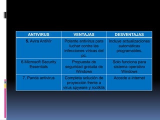 ANTIVIRUS VENTAJAS DESVENTAJAS
5. Avira AntiVir Potente antivirus para
luchar contra las
infecciones víricas del
pc.
Incluye actualizaciones
automáticas
programables.
6.Microsoft Security
Essentials
Propuesta de
seguridad gratuita de
Windows
Solo funciona para
sistema operativo
Windows
7. Panda antivirus Completa solución de
proyección frente a
virus spyware y rootkits
Accede a internet
 