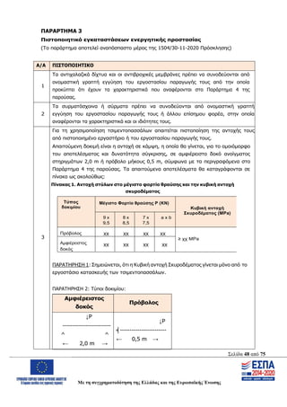 Σελίδα 48 από 75
Με τη συγχρηματοδότηση της Ελλάδας και της Ευρωπαϊκής Ένωσης
ΠΑΡΑΡΤΗΜΑ 3
Πιστοποιητικό εγκαταστάσεων ενεργητικής προστασίας
(Το παράρτημα αποτελεί αναπόσπαστο μέρος της 1504/30-11-2020 Πρόσκλησης)
Α/Α ΠΙΣΤΟΠΟΙΗΤΙΚΟ
1
Τα αντιχαλαζικά δίχτυα και οι αντιβροχικές μεμβράνες πρέπει να συνοδεύονται από
ονομαστική γραπτή εγγύηση του εργοστασίου παραγωγής τους από την οποία
προκύπτει ότι έχουν τα χαρακτηριστικά που αναφέρονται στο Παράρτημα 4 της
παρούσας.
2
Τα συρματόσχοινα ή σύρματα πρέπει να συνοδεύονται από ονομαστική γραπτή
εγγύηση του εργοστασίου παραγωγής τους ή άλλου επίσημου φορέα, στην οποία
αναφέρονται τα χαρακτηριστικά και οι ιδιότητες τους.
3
Για τη χρησιμοποίηση τσιμεντοπασσάλων απαιτείται πιστοποίηση της αντοχής τους
από πιστοποιημένο εργαστήριο ή του εργοστασίου παραγωγής τους.
Απαιτούμενη δοκιμή είναι η αντοχή σε κάμψη, η οποία θα γίνεται, για το ομοιόμορφο
του αποτελέσματος και δυνατότητα σύγκρισης, σε αμφιέρειστο δοκό ανοίγματος
στηριγμάτων 2,0 m ή πρόβολο μήκους 0,5 m, σύμφωνα με τα περιγραφόμενα στο
Παράρτημα 4 της παρούσας. Τα απαιτούμενα αποτελέσματα θα καταγράφονται σε
πίνακα ως ακολούθως:
Πίνακας 1. Αντοχή στύλων στο μέγιστο φορτίο θραύσης και την κυβική αντοχή
σκυροδέματος
ΠΑΡΑΤΗΡΗΣΗ 1: Σημειώνεται, ότι η Κυβική αντοχή Σκυροδέματος γίνεται μόνο από το
εργοστάσιο κατασκευής των τσιμεντοπασσάλων.
ΠΑΡΑΤΗΡΗΣΗ 2: Τύποι δοκιμίου:
Αμφιέρειστος
δοκός
Πρόβολος
↓Ρ
-------------------------
^ ^
← 2,0 m →
↓Ρ
╡------------------------
← 0,5 m →
Τύπος
δοκιμίου
Μέγιστο Φορτίο θραύσης Ρ (KN)
Κυβική αντοχή
Σκυροδέματος (MPa)
9 x
9,5
8 x
8,5
7 x
7,5
a x b
Πρόβολος χχ χχ χχ χχ
≥ χχ MPa
Αμφιέρειστος
δοκός
χχ χχ χχ χχ
ΑΔΑ: ΩΨΖΜ4653ΠΓ-ΣΥ5
 