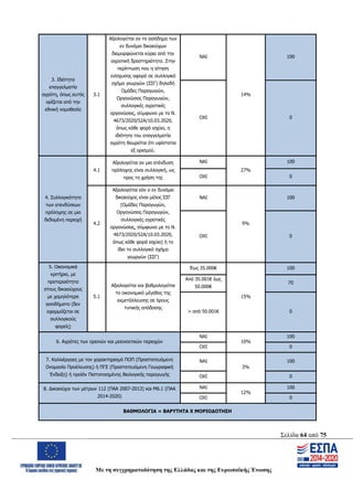 Σελίδα 64 από 75
Με τη συγχρηματοδότηση της Ελλάδας και της Ευρωπαϊκής Ένωσης
3. Ιδιότητα
επαγγελματία
αγρότη, όπως αυτός
ορίζεται από την
εθνική νομοθεσία
3.1
Αξιολογείται αν το εισόδημα των
εν δυνάμει δικαιούχων
διαμορφώνεται κύρια από την
αγροτική δραστηριότητα. Στην
περίπτωση που η αίτηση
ενίσχυσης αφορά σε συλλογικό
σχήμα γεωργών (ΣΣΓ) δηλαδή
Ομάδες Παραγωγών,
Οργανώσεις Παραγωγών,
συλλογικές αγροτικές
οργανώσεις, σύμφωνα με το Ν.
4673/2020/52Α/10.03.2020,
όπως κάθε φορά ισχύει, η
ιδιότητα του επαγγελματία
αγρότη θεωρείται ότι υφίσταται
εξ ορισμού.
ΝΑΙ
14%
100
ΟΧΙ 0
4. Συλλογικότητα
των επενδύσεων
πρόληψης σε μια
δεδομένη περιοχή
4.1
Αξιολογείται αν μια επένδυση
πρόληψης είναι συλλογική, ως
προς τη χρήση της
ΝΑΙ
27%
100
ΟΧΙ 0
4.2
Αξιολογείται εάν ο εν δυνάμει
δικαιούχος είναι μέλος ΣΣΓ
(Ομάδες Παραγωγών,
Οργανώσεις Παραγωγών,
συλλογικές αγροτικές
οργανώσεις, σύμφωνα με το Ν.
4673/2020/52Α/10.03.2020,
όπως κάθε φορά ισχύει) ή το
ίδιο το συλλογικό σχήμα
γεωργών (ΣΣΓ)
NAI
9%
100
OXI 0
5. Οικονομικά
κριτήρια, με
προτεραιότητα
στους δικαιούχους
με χαμηλότερα
εισοδήματα (δεν
εφαρμόζεται σε
συλλογικούς
φορείς)
5.1
Αξιολογείται και βαθμολογείται
το οικονομικό μέγεθος της
εκμετάλλευσης σε όρους
τυπικής απόδοσης
Έως 35.000€
15%
100
Από 35.001€ έως
50.000€
70
> από 50.001€ 0
6. Αγρότες των ορεινών και μειονεκτικών περιοχών
ΝΑΙ
10%
100
ΟΧΙ 0
7. Καλλιέργειες με τον χαρακτηρισμό ΠΟΠ (Προστατευόμενη
Ονομασία Προέλευσης) ή ΠΓΕ (Προστατευόμενη Γεωγραφική
Ένδειξη) ή προϊόν Πιστοποιημένης Βιολογικής παραγωγής
ΝΑI
3%
100
ΟΧΙ 0
8. Δικαιούχοι των μέτρων 112 (ΠΑΑ 2007-2013) και Μ6.1 (ΠΑΑ
2014-2020)
ΝΑΙ
12%
100
ΟΧΙ 0
ΒΑΘΜΟΛΟΓΙΑ = ΒΑΡΥΤΗΤΑ Χ ΜΟΡΙΟΔΟΤΗΣΗ
ΑΔΑ: ΩΨΖΜ4653ΠΓ-ΣΥ5
 