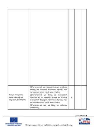 Σελίδα 68 από 75
Με τη συγχρηματοδότηση της Ελλάδας και της Ευρωπαϊκής Ένωσης
Περί μη πτώχευσης,
λύσης, αναγκαστική
διαχείριση, εκκαθάριση
1)Πιστοποιητικό μη πτώχευσης και μη υποβολής
αίτησης για πτώχευση τελευταίου διμήνου πριν
την οριστικοποίηση της αίτησης στήριξης
2)Πιστοποιητικό μη θέσης σε αναγκαστική
διαχείριση και μη υποβολής αίτησης για θέση σε
αναγκαστική διαχείριση τελευταίου διμήνου πριν
την οριστικοποίηση της αίτησης στήριξης
3)Πιστοποιητικό περί μη θέσης σε καθεστώς
εκκαθάρισης
Χ
ΑΔΑ: ΩΨΖΜ4653ΠΓ-ΣΥ5
 
