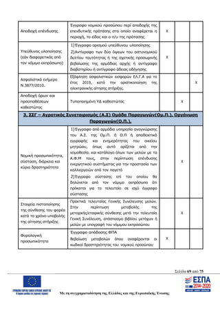 Σελίδα 69 από 75
Με τη συγχρηματοδότηση της Ελλάδας και της Ευρωπαϊκής Ένωσης
Αποδοχή επένδυσης
Έγγραφο νομικού προσώπου περί αποδοχής της
επενδυτικής πρότασης στο οποίο αναφέρεται η
περιοχή, το είδος και ο π/υ της πρότασης
Χ
Υπεύθυνος υλοποίησης
(εάν διαφορετικός από
τον νόμιμο εκπρόσωπο)
1)Έγγραφο ορισμού υπεύθυνου υλοποίησης
2)Αντίγραφο των δύο όψεων του αστυνομικού
δελτίου ταυτότητας ή της σχετικής προσωρινής
βεβαίωσης της αρμόδιας αρχής ή αντίγραφο
διαβατηρίου ή αντίγραφο άδειας οδήγησης
Χ
Ασφαλιστικά ενήμερο
Ν.3877/2010.
Εξόφληση ασφαλιστικών εισφορών ΕΛ.Γ.Α για το
έτος 2019, κατά την οριστικοποίηση της
ηλεκτρονικής αίτησης στήριξης.
X
Αποδοχή όρων και
προϋποθέσεων
καθεστώτος
Τυποποιημένη ΥΔ καθεστώτος Χ
3. ΣΣΓ – Αγροτικός Συνεταιρισμός (Α.Σ) Ομάδα Παραγωγών(Ομ.Π.), Οργάνωση
Παραγωγών(Ο.Π.),
Νομική προσωπικότητα,
σύσταση, διάρκεια και
κύρια δραστηριότητα
1)Έγγραφο από αρμόδια υπηρεσία αναγνώρισης
του Α.Σ. της Ομ.Π. ή Ο.Π ή αποδεικτικό
εγγραφής και ενημερότητας του οικείου
μητρώου, όπως αυτό ορίζεται από την
νομοθεσία. και κατάλογο όλων των μελών με τα
Α.Φ.Μ τους, στην περίπτωση επένδυσης
ενεργητικού συστήματος για την προστασία των
καλλιεργειών από τον παγετό
2)Έγγραφο σύστασης επί του οποίου θα
δηλώνεται από τον νόμιμο εκπρόσωπο ότι
πρόκειται για το τελευταίο σε ισχύ έγγραφο
σύστασης
Χ
Στοιχεία πιστοποίησης
της σύνθεσης του φορέα
κατά το χρόνο υποβολής
της αίτησης στήριξης
Πρακτικά τελευταίας Γενικής Συνέλευσης μελών.
Στην περίπτωση μεταβολής της
μετοχικής/εταιρικής σύνθεσης μετά την τελευταία
Γενική Συνέλευση, απόσπασμα βιβλίου μετόχων ή
μελών με υπογραφή του νόμιμου εκπροσώπου
Χ
Φορολογική
προσωπικότητα
1) Έγγραφο απόδοσης ΦΠΑ
2) Βεβαίωση μεταβολών όπου αναφέρονται οι
κωδικοί δραστηριότητας του νομικού προσώπου
Χ
ΑΔΑ: ΩΨΖΜ4653ΠΓ-ΣΥ5
 