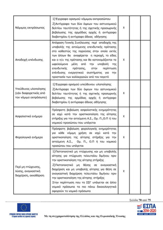 Σελίδα 70 από 75
Με τη συγχρηματοδότηση της Ελλάδας και της Ευρωπαϊκής Ένωσης
Νόμιμος εκπρόσωπος
1)Έγγραφο ορισμού νόμιμου εκπροσώπου
2)Αντίγραφο των δύο όψεων του αστυνομικού
δελτίου ταυτότητας ή της σχετικής προσωρινής
βεβαίωσης της αρμόδιας αρχής ή αντίγραφο
διαβατηρίου ή αντίγραφο άδειας οδήγησης
Χ
Αποδοχή επένδυσης
Απόφαση Γενικής Συνέλευσης περί αποδοχής της
υποβολής της αιτούμενης επενδυτικής πρότασης
στο καθεστώς της παρούσας στην οποία εκτός
των άλλων θα αναφέρεται η περιοχή, το είδος
και ο π/υ της πρότασης και θα κατονομάζονται τα
ωφελούμενα μέλη από την υποβολή της
επενδυτικής πρότασης, στην περίπτωση
επένδυσης ενεργητικού συστήματος για την
προστασία των καλλιεργειών από τον παγετό
Χ
Υπεύθυνος υλοποίησης
(εάν διαφορετικός από
τον νόμιμο εκπρόσωπο)
1)Έγγραφο ορισμού υπεύθυνου υλοποίησης
2)Αντίγραφο των δύο όψεων του αστυνομικού
δελτίου ταυτότητας ή της σχετικής προσωρινής
βεβαίωσης της αρμόδιας αρχής ή αντίγραφο
διαβατηρίου ή αντίγραφο άδειας οδήγησης
Χ
Ασφαλιστικά ενήμερο
Πρόσφατη βεβαίωση ασφαλιστικής ενημερότητας
σε ισχύ κατά την οριστικοποίηση της αίτησης
στήριξης για την αιτούμενη Α.Σ., Ομ. Π.,Ο.Π ή του
νομικού προσώπου που υπάγεται
Χ
Φορολογικά ενήμερο
Πρόσφατη βεβαίωση φορολογικής ενημερότητας
για κάθε νόμιμη χρήση σε ισχύ κατά την
οριστικοποίηση της αίτησης στήριξης για την
αιτούμενη Α.Σ., Ομ. Π., Ο.Π ή του νομικού
προσώπου που υπάγεται
Χ
Περί μη πτώχευσης,
λύσης, αναγκαστική
διαχείριση, εκκαθάριση
1)Πιστοποιητικό μη πτώχευσης και μη υποβολής
αίτησης για πτώχευση τελευταίου διμήνου πριν
την οριστικοποίηση της αίτησης στήριξης
2)Πιστοποιητικό μη θέσης σε αναγκαστική
διαχείριση και μη υποβολής αίτησης για θέση σε
αναγκαστική διαχείριση τελευταίου διμήνου πριν
την οριστικοποίηση της αίτησης στήριξης
Στην περίπτωση που το ΣΣΓ υπάγεται σε άλλο
νομικό πρόσωπα τα πιο πάνω δικαιολογητικά
αφορούν το νομικό πρόσωπο
Χ
ΑΔΑ: ΩΨΖΜ4653ΠΓ-ΣΥ5
 
