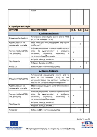 Σελίδα 72 από 75
Με τη συγχρηματοδότηση της Ελλάδας και της Ευρωπαϊκής Ένωσης
ομάδα
Γ. Κριτήρια Επιλογής
ΚΡΙΤΗΡΙΟ ΔΙΚΑΙΟΛΟΓΗΤΙΚΟ Η.Φ. Ε.Φ. Α.Α.
1. Φυσικό Πρόσωπο
Επαγγελματίας Αγρότης
Πιστοποιητικό επαγγελματία αγρότη από το ΜΑΑΕ
για το έτος αναφοράς (2019)
Χ
Αγρότες ορεινών και
μειονεκτικών περιοχών
Έδρα δικαιούχου όπως περιγράφεται στην πρώτη
σελίδα του Ε1
Χ
Ποιοτικά προϊόντα (ΠΟΠ,
ΠΓΕ, βιολογικά)
Βεβαίωση παραγωγής ποιοτικών προϊόντων στα
οποία θα εγκατασταθούν οι αιτούμενες
επενδύσεις ενεργητικής προστασίας ή
πιστοποιητικό αρμόδιου φορέα
Χ
Νέος Γεωργός
Απόφαση Ένταξης στο Μ 112 Χ
Απόφαση Ένταξης στο Μ 6.1 Χ
Μέλος ΣΣΓ Βεβαίωση ΣΣΓ ότι είναι ενεργό μέλος Χ
2. Νομικό Πρόσωπο
Επαγγελματίας Αγρότης
Πιστοποιητικό επαγγελματία αγρότη από το
ΜΑΑΕ το έτος αναφοράς (2019) για τους
μετόχους/εταίρους που κατέχουν τουλάχιστον
το 51% του μετοχικού/εταιρικού κεφαλαίου
Χ
Αγρότες ορεινών και
μειονεκτικών περιοχών
Έδρα δικαιούχου σύμφωνα με το τελευταίο ισχύον
καταστατικό
Χ
Ποιοτικά προϊόντα (ΠΟΠ,
ΠΓΕ, βιολογικά)
Βεβαίωση παραγωγής ποιοτικών προϊόντων στα
οποία θα εγκατασταθούν οι αιτούμενες
επενδύσεις ενεργητικής προστασίας ή
πιστοποιητικό αρμόδιου φορέα
Χ
Νέος Γεωργός
Απόφαση Ένταξης στο Μ 112 Χ
Απόφαση Ένταξης στο Μ 6.1 Χ
Μέλος ΣΣΓ Βεβαίωση ΣΣΓ ότι είναι ενεργό μέλος Χ
ΑΔΑ: ΩΨΖΜ4653ΠΓ-ΣΥ5
 