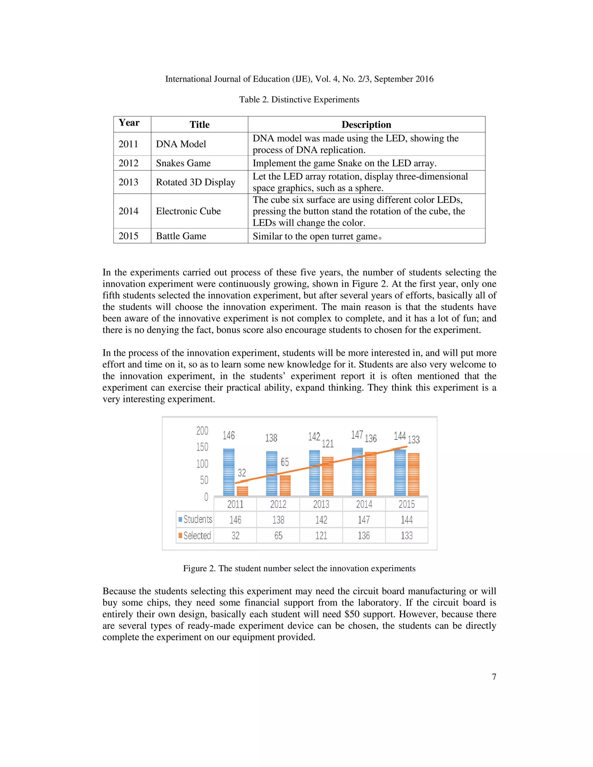 International Journal of Education (IJE), Vol. 4, No. 2/3, September 2016
7
Table 2. Distinctive Experiments
Year Title Description
2011 DNA Model
DNA model was made using the LED, showing the
process of DNA replication.
2012 Snakes Game Implement the game Snake on the LED array.
2013 Rotated 3D Display
Let the LED array rotation, display three-dimensional
space graphics, such as a sphere.
2014 Electronic Cube
The cube six surface are using different color LEDs,
pressing the button stand the rotation of the cube, the
LEDs will change the color.
2015 Battle Game Similar to the open turret game。
In the experiments carried out process of these five years, the number of students selecting the
innovation experiment were continuously growing, shown in Figure 2. At the first year, only one
fifth students selected the innovation experiment, but after several years of efforts, basically all of
the students will choose the innovation experiment. The main reason is that the students have
been aware of the innovative experiment is not complex to complete, and it has a lot of fun; and
there is no denying the fact, bonus score also encourage students to chosen for the experiment.
In the process of the innovation experiment, students will be more interested in, and will put more
effort and time on it, so as to learn some new knowledge for it. Students are also very welcome to
the innovation experiment, in the students’ experiment report it is often mentioned that the
experiment can exercise their practical ability, expand thinking. They think this experiment is a
very interesting experiment.
Figure 2. The student number select the innovation experiments
Because the students selecting this experiment may need the circuit board manufacturing or will
buy some chips, they need some financial support from the laboratory. If the circuit board is
entirely their own design, basically each student will need $50 support. However, because there
are several types of ready-made experiment device can be chosen, the students can be directly
complete the experiment on our equipment provided.
 