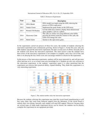 International Journal of Education (IJE), Vol. 4, No. 2/3, September 2016
7
Table 2. Distinctive Experiments
Year Title Description
2011 DNA Model
DNA model was made using the LED, showing the
process of DNA replication.
2012 Snakes Game Implement the game Snake on the LED array.
2013 Rotated 3D Display
Let the LED array rotation, display three-dimensional
space graphics, such as a sphere.
2014 Electronic Cube
The cube six surface are using different color LEDs,
pressing the button stand the rotation of the cube, the
LEDs will change the color.
2015 Battle Game Similar to the open turret game。
In the experiments carried out process of these five years, the number of students selecting the
innovation experiment were continuously growing, shown in Figure 2. At the first year, only one
fifth students selected the innovation experiment, but after several years of efforts, basically all of
the students will choose the innovation experiment. The main reason is that the students have
been aware of the innovative experiment is not complex to complete, and it has a lot of fun; and
there is no denying the fact, bonus score also encourage students to chosen for the experiment.
In the process of the innovation experiment, students will be more interested in, and will put more
effort and time on it, so as to learn some new knowledge for it. Students are also very welcome to
the innovation experiment, in the students’ experiment report it is often mentioned that the
experiment can exercise their practical ability, expand thinking. They think this experiment is a
very interesting experiment.
Figure 2. The student number select the innovation experiments
Because the students selecting this experiment may need the circuit board manufacturing or will
buy some chips, they need some financial support from the laboratory. If the circuit board is
entirely their own design, basically each student will need $50 support. However, because there
are several types of ready-made experiment device can be chosen, the students can be directly
complete the experiment on our equipment provided.
 