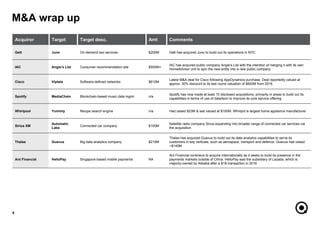 M&A wrap up
Acquiror Target Target desc. Amt Comments
Gett Juno On-demand taxi services $200M Gett has acquired Juno to build out its operations in NYC
IAC Angie’s List Consumer recommendation site $500M+
IAC has acquired public company Angie’s List with the intention of merging it with its own
HomeAdvisor unit to spin the new entity into a new public company
Cisco Viptela Software-defined networks $610M
Latest M&A deal for Cisco following AppDynamics purchase. Deal reportedly valued at
approx. 30% discount to its last round valuation of $900M from 2016
Spotify MediaChain Blockchain-based music data mgmt n/a
Spotify has now made at least 10 disclosed acquisitions, primarily in areas to build out its
capabilities in terms of use of data/tech to improve its core service offering
Whirlpool Yummly Recipe search engine n/a Had raised $23M & last valued at $100M. Whirlpol is largest home appliance manufacturer
Sirius XM
Automatic
Labs
Connected car company $100M
Satellite radio company Sirius expanding into broader range of connected car services via
the acquisition
Thales Guavus Big data analytics company $210M
Thales has acquired Guavus to build out its data analytics capabilities to serve its
customers in key verticals, such as aerospace, transport and defence. Guavus had raised
~$140M.
Ant Financial HelloPay Singapore-based mobile payments NA
Ant Financial contineus to acquire internationally as it seeks to build its presence in the
payments markets outside of China. HelloPay was the subsidiary of Lazada, which is
majority-owned by Alibaba after a $1B transaction in 2016
9
 