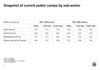 Snapshot of current public comps by sub-sector
9
SaaS = 51 companies
Social = 11 companies
Transactional marketplaces = 14...