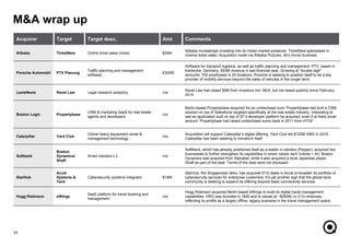 M&A wrap up
Acquiror Target Target desc. Amt Comments
Alibaba TicketNew Online ticket sales (India) $35M
Alibaba increasingly investing into its Indian market presence. TicketNew specialised in
cinema ticket sales. Acquisition made via Alibaba Pictures, Ali’s movie business
Porsche Automobil PTV Planung
Traffic planning and management
software
€300M
Software for transport logistics, as well as traffic planning and management. PTV, based in
Karlsruhe, Germany. €93M revenue in last financial year. Growing at “double digit”
amounts. 700 employees in 20 locations. Porsche is seeking to position itself to be a key
provider of mobility services beyond the sales of vehicles in the longer term.
LexisNexis Ravel Law Legal research analytics n/a
Ravel Law had raised $9M from investors incl. NEA, but not raised publicly since February
2014.
Boston Logic Propertybase
CRM & marketing SaaS for real estate
agents and developers
n/a
Berlin-based Propertybase acquired for an undisclosed sum. Propertybase had built a CRM
solution on top of Salesforce targeted specifically at the real estate industry. Interesting to
see an application built on top of SF’s developer platform be acquired, even if at likely small
amount. Propertybase had raised undisclosed sums back in 2011 from HTGF
Caterpillar Yard Club
Online heavy equipment rental &
management technology
n/a
Acquisition will support Caterpillar’s digital offering. Yard Club did $120M GMV in 2016.
Caterpillar has been seeking to transform itself
Softbank
Boston
Dynamics/
Shaft
Smart robotics x 2 n/a
SoftBank, which has already positioned itself as a leader in robotics (Pepper), acquired two
businesses to further strengthen its capabilities in smart robotic tech (robots + AI). Boston
Dynamics was acquired from Alphabet, while it also acquired a local Japanese player,
Shaft as part of the deal. Terms of the deal were not disclosed
StarHub
Accel
Systems &
Tech
Cybersecurity systems integrator $14M
StarHub, the Singaporean telco, has acquired 51% stake in Accel to broaden its portfolio of
cybersecruity services for enterprise customers. It’s yet another sign that the global teclo
community is seeking to expand its offering beyond basic connectivity services.
Hogg Robinson eWings
SaaS platform for travel booking and
management
n/a
Hogg Robinson acquired Berlin-based eWings to build its digital travel management
capabilities. HRG was founded in 1845 and is valued at ~$290M, or 0.7x revenues,
reflecting its profile as a largely offline, legacy business in the travel management space
11
 