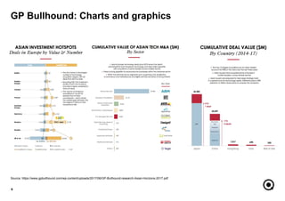 GP Bullhound: Charts and graphics
9
Source: https://www.gpbullhound.com/wp-content/uploads/2017/06/GP-Bullhound-research-Asian-Horizons-2017.pdf
 