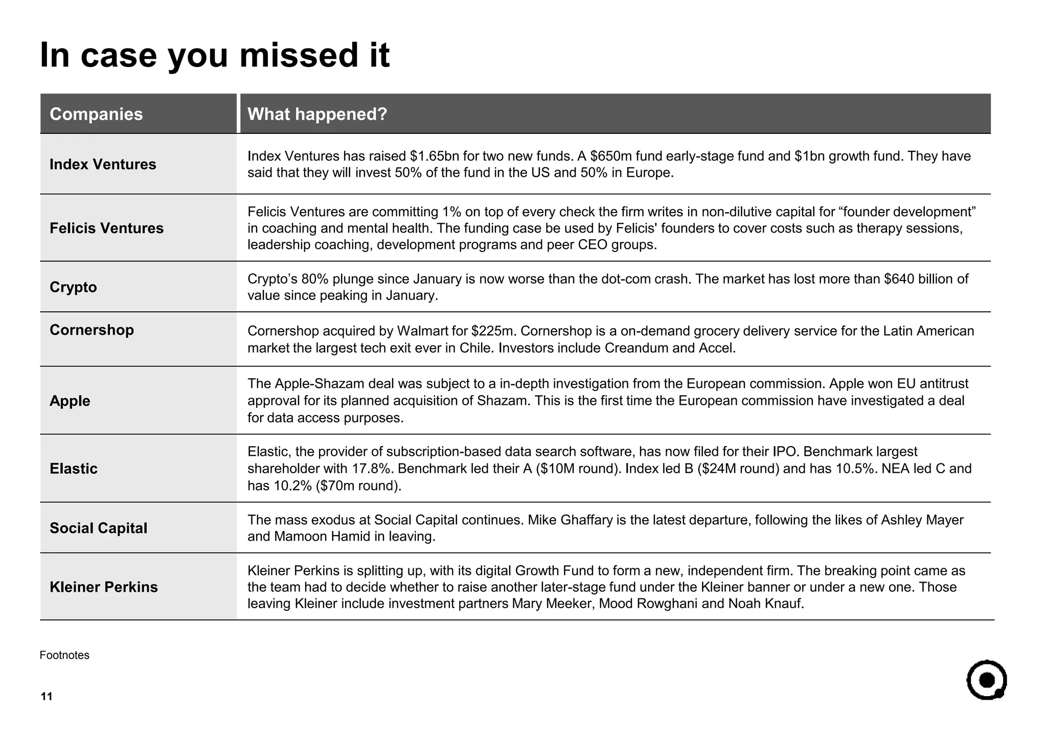 In case you missed it
11
Footnotes
Companies What happened?
Index Ventures
Index Ventures has raised $1.65bn for two new funds. A $650m fund early-stage fund and $1bn growth fund. They have
said that they will invest 50% of the fund in the US and 50% in Europe.
Felicis Ventures
Felicis Ventures are committing 1% on top of every check the firm writes in non-dilutive capital for “founder development”
in coaching and mental health. The funding case be used by Felicis' founders to cover costs such as therapy sessions,
leadership coaching, development programs and peer CEO groups.
Crypto
Crypto’s 80% plunge since January is now worse than the dot-com crash. The market has lost more than $640 billion of
value since peaking in January.
Cornershop Cornershop acquired by Walmart for $225m. Cornershop is a on-demand grocery delivery service for the Latin American
market the largest tech exit ever in Chile. Investors include Creandum and Accel.
Apple
The Apple-Shazam deal was subject to a in-depth investigation from the European commission. Apple won EU antitrust
approval for its planned acquisition of Shazam. This is the first time the European commission have investigated a deal
for data access purposes.
Elastic
Elastic, the provider of subscription-based data search software, has now filed for their IPO. Benchmark largest
shareholder with 17.8%. Benchmark led their A ($10M round). Index led B ($24M round) and has 10.5%. NEA led C and
has 10.2% ($70m round).
Social Capital
The mass exodus at Social Capital continues. Mike Ghaffary is the latest departure, following the likes of Ashley Mayer
and Mamoon Hamid in leaving.
Kleiner Perkins
Kleiner Perkins is splitting up, with its digital Growth Fund to form a new, independent firm. The breaking point came as
the team had to decide whether to raise another later-stage fund under the Kleiner banner or under a new one. Those
leaving Kleiner include investment partners Mary Meeker, Mood Rowghani and Noah Knauf.
 