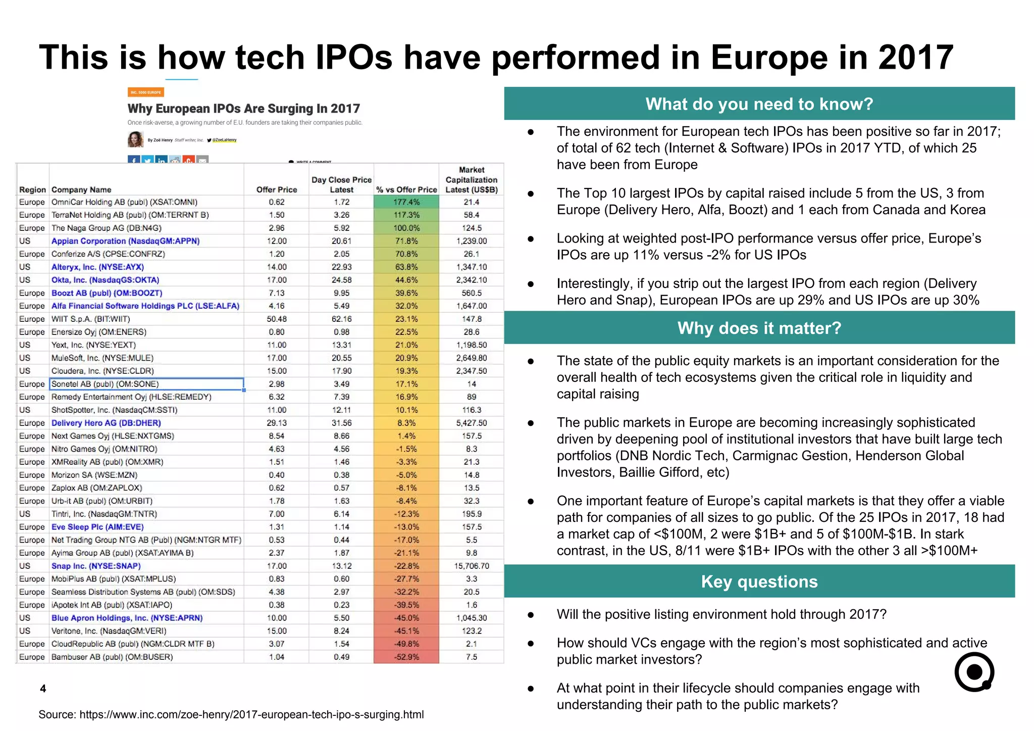 ● Will the positive listing environment hold through 2017?
● How should VCs engage with the region’s most sophisticated and active
public market investors?
● At what point in their lifecycle should companies engage with
understanding their path to the public markets?
● The state of the public equity markets is an important consideration for the
overall health of tech ecosystems given the critical role in liquidity and
capital raising
● The public markets in Europe are becoming increasingly sophisticated
driven by deepening pool of institutional investors that have built large tech
portfolios (DNB Nordic Tech, Carmignac Gestion, Henderson Global
Investors, Baillie Gifford, etc)
● One important feature of Europe’s capital markets is that they offer a viable
path for companies of all sizes to go public. Of the 25 IPOs in 2017, 18 had
a market cap of <$100M, 2 were $1B+ and 5 of $100M-$1B. In stark
contrast, in the US, 8/11 were $1B+ IPOs with the other 3 all >$100M+
4
What do you need to know?
Why does it matter?
Key questions
● The environment for European tech IPOs has been positive so far in 2017;
of total of 62 tech (Internet & Software) IPOs in 2017 YTD, of which 25
have been from Europe
● The Top 10 largest IPOs by capital raised include 5 from the US, 3 from
Europe (Delivery Hero, Alfa, Boozt) and 1 each from Canada and Korea
● Looking at weighted post-IPO performance versus offer price, Europe’s
IPOs are up 11% versus -2% for US IPOs
● Interestingly, if you strip out the largest IPO from each region (Delivery
Hero and Snap), European IPOs are up 29% and US IPOs are up 30%
This is how tech IPOs have performed in Europe in 2017
Source: https://www.inc.com/zoe-henry/2017-european-tech-ipo-s-surging.html
 