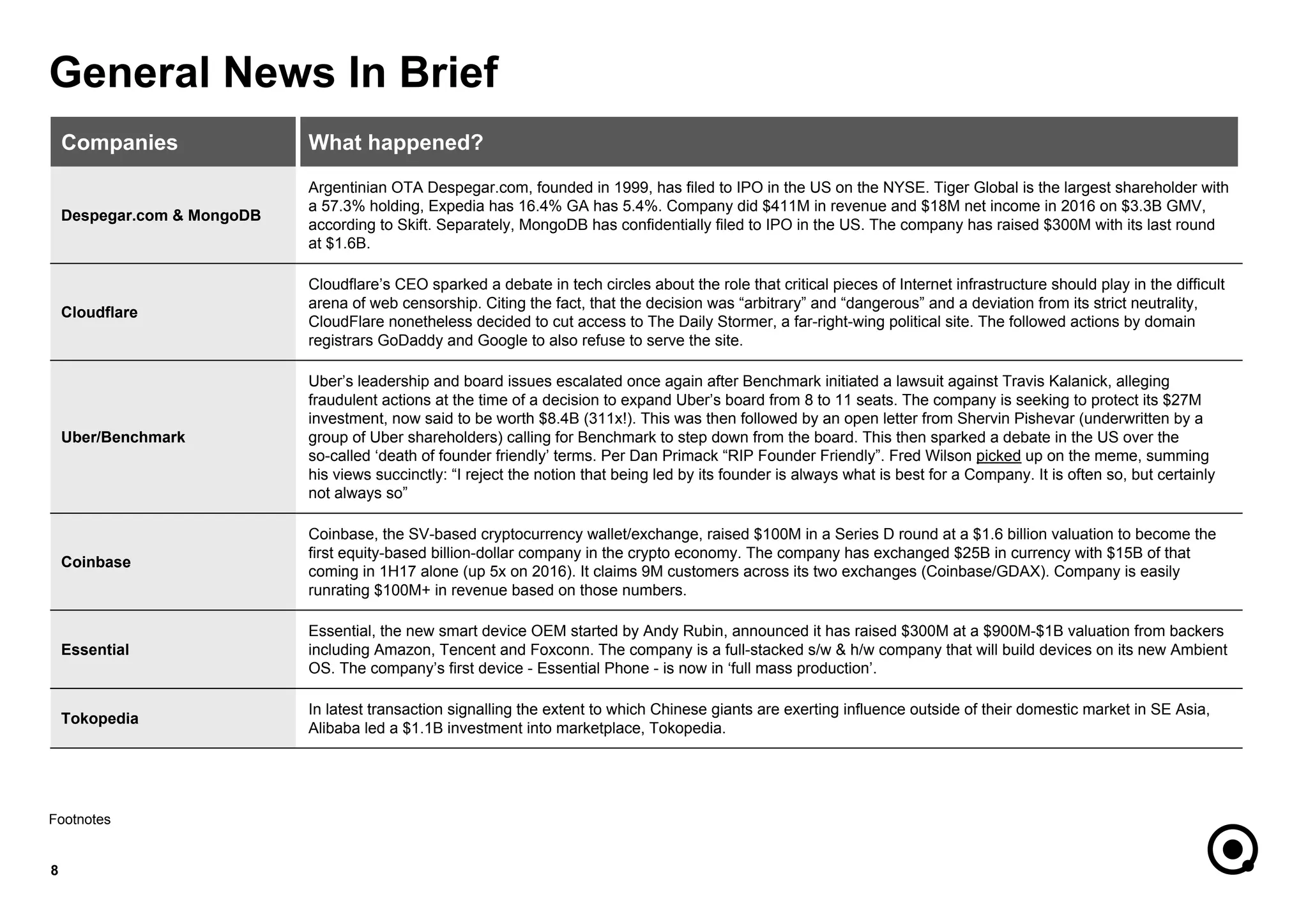 Companies What happened?
Despegar.com & MongoDB
Argentinian OTA Despegar.com, founded in 1999, has filed to IPO in the US on the NYSE. Tiger Global is the largest shareholder with
a 57.3% holding, Expedia has 16.4% GA has 5.4%. Company did $411M in revenue and $18M net income in 2016 on $3.3B GMV,
according to Skift. Separately, MongoDB has confidentially filed to IPO in the US. The company has raised $300M with its last round
at $1.6B.
Cloudflare
Cloudflare’s CEO sparked a debate in tech circles about the role that critical pieces of Internet infrastructure should play in the difficult
arena of web censorship. Citing the fact, that the decision was “arbitrary” and “dangerous” and a deviation from its strict neutrality,
CloudFlare nonetheless decided to cut access to The Daily Stormer, a far-right-wing political site. The followed actions by domain
registrars GoDaddy and Google to also refuse to serve the site.
Uber/Benchmark
Uber’s leadership and board issues escalated once again after Benchmark initiated a lawsuit against Travis Kalanick, alleging
fraudulent actions at the time of a decision to expand Uber’s board from 8 to 11 seats. The company is seeking to protect its $27M
investment, now said to be worth $8.4B (311x!). This was then followed by an open letter from Shervin Pishevar (underwritten by a
group of Uber shareholders) calling for Benchmark to step down from the board. This then sparked a debate in the US over the
so-called ‘death of founder friendly’ terms. Per Dan Primack “RIP Founder Friendly”. Fred Wilson picked up on the meme, summing
his views succinctly: “I reject the notion that being led by its founder is always what is best for a Company. It is often so, but certainly
not always so”
Coinbase
Coinbase, the SV-based cryptocurrency wallet/exchange, raised $100M in a Series D round at a $1.6 billion valuation to become the
first equity-based billion-dollar company in the crypto economy. The company has exchanged $25B in currency with $15B of that
coming in 1H17 alone (up 5x on 2016). It claims 9M customers across its two exchanges (Coinbase/GDAX). Company is easily
runrating $100M+ in revenue based on those numbers.
Essential
Essential, the new smart device OEM started by Andy Rubin, announced it has raised $300M at a $900M-$1B valuation from backers
including Amazon, Tencent and Foxconn. The company is a full-stacked s/w & h/w company that will build devices on its new Ambient
OS. The company’s first device - Essential Phone - is now in ‘full mass production’.
Tokopedia
In latest transaction signalling the extent to which Chinese giants are exerting influence outside of their domestic market in SE Asia,
Alibaba led a $1.1B investment into marketplace, Tokopedia.
General News In Brief
8
Footnotes
 