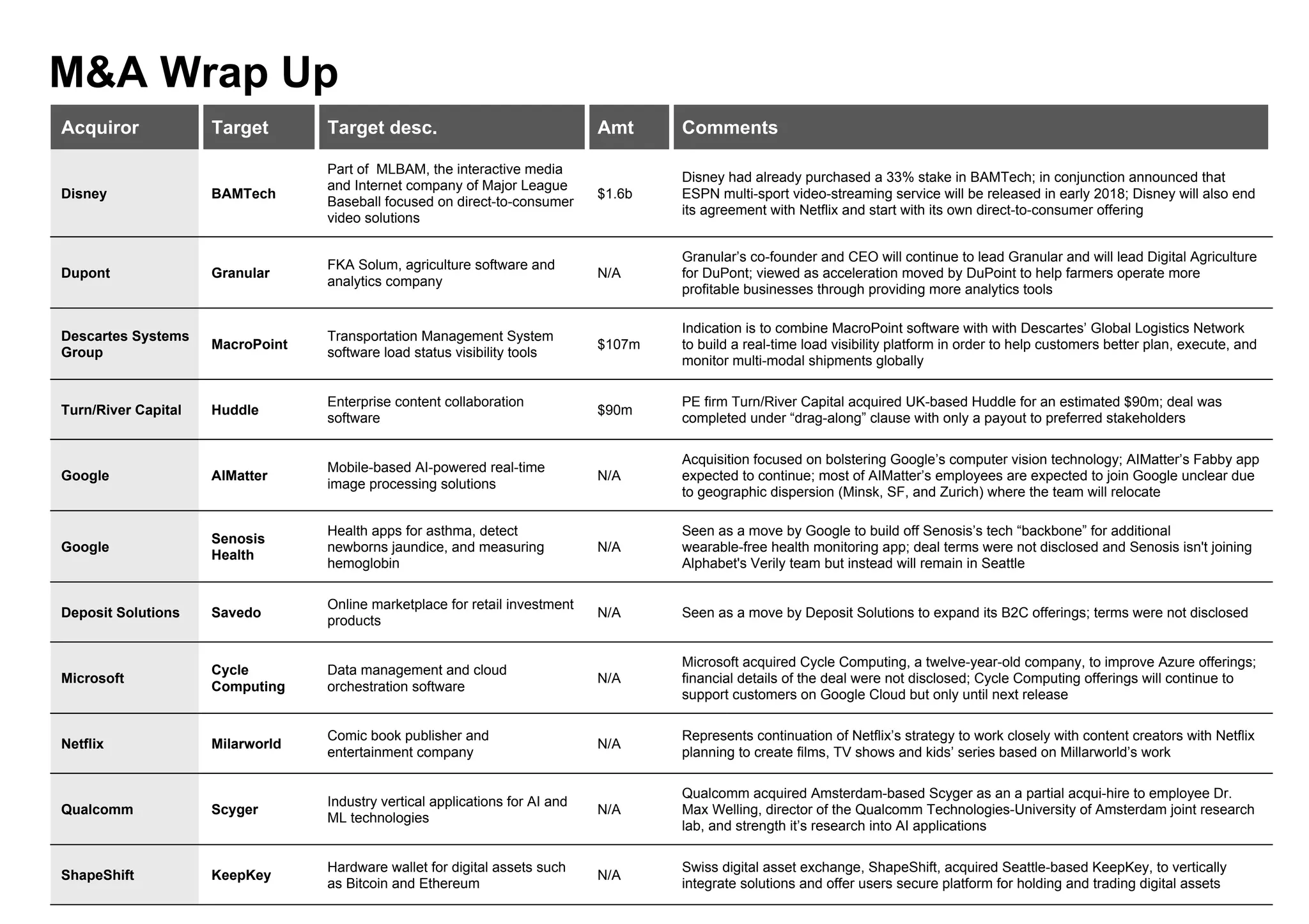 9
M&A Wrap Up
Acquiror Target Target desc. Amt Comments
Disney BAMTech
Part of MLBAM, the interactive media
and Internet company of Major League
Baseball focused on direct-to-consumer
video solutions
$1.6b
Disney had already purchased a 33% stake in BAMTech; in conjunction announced that
ESPN multi-sport video-streaming service will be released in early 2018; Disney will also end
its agreement with Netflix and start with its own direct-to-consumer offering
Dupont Granular
FKA Solum, agriculture software and
analytics company
N/A
Granular’s co-founder and CEO will continue to lead Granular and will lead Digital Agriculture
for DuPont; viewed as acceleration moved by DuPoint to help farmers operate more
profitable businesses through providing more analytics tools
Descartes Systems
Group
MacroPoint
Transportation Management System
software load status visibility tools
$107m
Indication is to combine MacroPoint software with with Descartes’ Global Logistics Network
to build a real-time load visibility platform in order to help customers better plan, execute, and
monitor multi-modal shipments globally
Turn/River Capital Huddle
Enterprise content collaboration
software
$90m
PE firm Turn/River Capital acquired UK-based Huddle for an estimated $90m; deal was
completed under “drag-along” clause with only a payout to preferred stakeholders
Google AIMatter
Mobile-based AI-powered real-time
image processing solutions
N/A
Acquisition focused on bolstering Google’s computer vision technology; AIMatter’s Fabby app
expected to continue; most of AIMatter’s employees are expected to join Google unclear due
to geographic dispersion (Minsk, SF, and Zurich) where the team will relocate
Google
Senosis
Health
Health apps for asthma, detect
newborns jaundice, and measuring
hemoglobin
N/A
Seen as a move by Google to build off Senosis’s tech “backbone” for additional
wearable-free health monitoring app; deal terms were not disclosed and Senosis isn't joining
Alphabet's Verily team but instead will remain in Seattle
Deposit Solutions Savedo
Online marketplace for retail investment
products
N/A Seen as a move by Deposit Solutions to expand its B2C offerings; terms were not disclosed
Microsoft
Cycle
Computing
Data management and cloud
orchestration software
N/A
Microsoft acquired Cycle Computing, a twelve-year-old company, to improve Azure offerings;
financial details of the deal were not disclosed; Cycle Computing offerings will continue to
support customers on Google Cloud but only until next release
Netflix Milarworld
Comic book publisher and
entertainment company
N/A
Represents continuation of Netflix’s strategy to work closely with content creators with Netflix
planning to create films, TV shows and kids’ series based on Millarworld’s work
Qualcomm Scyger
Industry vertical applications for AI and
ML technologies
N/A
Qualcomm acquired Amsterdam-based Scyger as an a partial acqui-hire to employee Dr.
Max Welling, director of the Qualcomm Technologies-University of Amsterdam joint research
lab, and strength it’s research into AI applications
ShapeShift KeepKey
Hardware wallet for digital assets such
as Bitcoin and Ethereum
N/A
Swiss digital asset exchange, ShapeShift, acquired Seattle-based KeepKey, to vertically
integrate solutions and offer users secure platform for holding and trading digital assets
 