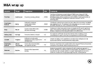 Acquiror Target Target desc. Amt Comments
First Data CardConnect Payment processing software $750M
CardConnect had gross payment volume of $26B across a base of 67,000
merchant customers, generating $156M in net revenue and EBITDA of $38M.
$750M represents 4.8x net revenue and 19.7x EBITDA. CardConnect builds out
First Data capabilities in managing and retaining merchants, such as
ERP-integration
Vista Equity
Partners
Xactly
Software for employee
compensation (salary)
management
$564M
Vista Equity is taking Xactly private, two years after it IPO’d on NYSE. The $564M
price represents a ca. 17% premium to its peak market cap as a public company
of $484M. Deal done at ~5.9x LTM revenue of $95.5M
Snap Placed
Location-based offline sales
attribution technology
$125M
Analytics is a critical component in trying to compete with FB and Google for ad
spend. This acquisition will build Snap’s capabilities to be able to ‘close the loop’
between in-app ads and the measured impact in the offline world.
Delivery Hero Carriage Online food delivery in Kuwait n/a
As it preps for its IPO later this summer, Delivery Hero is building out and
consolidating its footprint, which has a strong presence outside of Europe
LinkedIn Heighten
Software to provide useful
intelligence to sales people for the
selling process
n/a
LinkedIn is building out its capabilities to use data-driven intelligence to help
enable more effective commercial/business relationships
Vista Equity
Partners
Lithium
Technologies
Community and social media
management software
n/a
Driven by record levels of dry powder held by tech-focused PE funds, this is latest
transaction in the software space involving an exit to PE
Sberbank DocDoc
Doctor/medical appointment
booking
n/a
Sberbank acquired 80% stake (remainder left with founders/management) in
DocDoc. Sberbank, the Russian national savings banks, has ambitions to use the
acquisition to build a broader platform to support digital health services for its
customers. DocDoc has 31k physicians signed up and 778,000 patients.
M&A wrap up
10
 