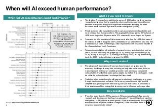 ● [From the study directly]: ]Will progress in AI become explosively fast once AI
research and development itself can be automated? How will high-level machine
intelligence (HLMI) affect economic growth? What are the chances this will lead to
extreme outcomes (either positive or negative)? What should be done to help
ensure AI progress is beneficial?
● The advance of automation will have profound impacts on society and the
economy. It will impact every field, including not only blue collar roles, but also
many important white collar knowledge worker roles previously considered
‘untouchable’. It’s vital that public policy adapts, but before that can happen, it will
be critical to try to anticipate the change that lies ahead.
● Predicting when breakthroughs will happen is notoriously challenging, e.g. many
thought machines would not win at Go for many years to come right up until
DeepMind’s AlphaGo proven them wrong, but such exercises are still useful to
drive awareness of the change that is coming and to influence policy agendas
8
What do you need to know?
Why does it matter?
Key questions
● Five leading AI researchers published a survey of 466 leading machine learning
researchers exploring their forecasts for when machines would exceed human
performance against a long list of significant milestones, including for when
machines would achieve “high-level machine intelligence” (HLMI).
● This is achieved when unaided machines can accomplish every task better and
more cheaply than human workers. The aggregate forecast gave a 50% chance of
HLMI occurring within 45 years and a 10% chance of it occurring within 9 years.
● Forecasts for full automation of labor were much later than for HLMI: the mean of
the individual beliefs assigned a 50% probability in 122 years from now and a 10%
probability in 20 years. Interestingly, Asia respondents were much more bullish in
their forecasts than North Americans.
● Researchers predict AI will outperform humans in many activities in the next ten
years, such as translating languages (by 2024), writing high-school essays (by
2026), driving a truck (by 2027), working in retail (by 2031), writing a bestselling
book (by 2049), and working as a surgeon (by 2053).
When will AI exceed human performance?
Source: https://arxiv.org/pdf/1705.08807.pdf
Each milestone is for
AI to achieve or surpass human
expert/professional performance.
The circle represents
50%-probability of this milestone
being achieved, with the Line
representing intervals from
25%-75% probability
When will AI exceed human expert performance?
 