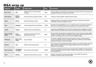 Acquiror Target Target desc. Amt Comments
Micro Focus HPE
Software division of Hewlett Packard
Enterprise
$8.8B
Formal completion of a transaction first announced in Sep 2016. Micro Focus now becomes
the largest UK-listed tech company (ca. $14B TEV)
Apax Partners
Matches
Fashion
Online and offline luxury fashion retailer $1B Transaction valued at £800M. Husband and wife founders
Ele.me Waimai Baidu’s food delivery business $800M
Alibaba-backed Ele.me (raised $3.3B) has acquired Baidu’s food delivery business as
consolidation comes to the category in China.
Cisco Spingpath Hyperconverged infrastructure software $320M
Springpath had raised $34M prior to exit, including from NEA. The acquisition is targeted to
boost Cisco’s competitive positioning versus players such as Nutanix and Dell EMC.
Juniper Cyphort Network security (threat intelligence) n/a
Cyphort had raised $54M prior to exit. Cyphort’s technology will be integrated into Juniper’s
existing network security stack to help round out its product suite for enterprise customers
Sequoia Capital
(India)
Faces
Cosmetics
Cosmetics company with online and
offline presence in India
$40M
Sequoia Capital India sponsored a management buyout of the company for approx. $40M,
including an injection of $10M of new capital into the business. Sequoia will own 98% of the
business. The company will be run by the current management team.
THQ Nordic
Black Forest
Games
Games developer n/a
THQ Nordic, a Swedish publicly-listed games company, continues a trend emerging in
Europe of consolidation of small- to mid-size games studios. Stillfront is another Swedish
company that has been pursuing this strategy.
Siemens Tass Software for self-driving vehicles n/a
Dutch company Tass International had €27M in revenue and ca. 200 employees. Solutions
aimed primarily at autonomous driving, integrated safety, advanced driver assistance
systems, and tyre modeling.
Signet Jewellers
JamesAllen.c
om / R2Net
Online diamond trading website $328M
Israeli startup, R2Net, has sold its diamond trading website for $328M. The deal was driven
by the technology R2Net had built to deliver a superior online experience for evaluating and
purchasing diamonds.
Fiserv Monitise Software for financial services industry ~£75M
Monitise, a one-time $B+ company and prioneer in London fintech, has seen the
completion of its sale to Fiserv, for around £75M.
M&A wrap up
11
 