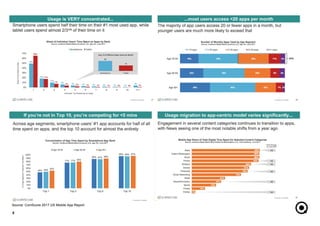 8
Source: ComScore 2017 US Mobile App Report
Usage is VERY concentrated...
If you’re not in Top 10, you’re competing for <5 mins
...most users access <20 apps per month
Usage migration to app-centric model varies significantly...
 