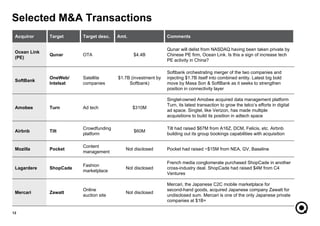 Acquiror Target Target desc. Amt. Comments
Ocean Link
(PE)
Qunar OTA $4.4B
Qunar will delist from NASDAQ having been taken private by
Chinese PE firm, Ocean Link. Is this a sign of increase tech
PE activity in China?
SoftBank
OneWeb/
Intelsat
Satellite
companies
$1.7B (investment by
Softbank)
Softbank orchestrating merger of the two companies and
injecting $1.7B itself into combined entity. Latest big bold
move by Masa Son & SoftBank as it seeks to strengthen
position in connectivity layer
Amobee Turn Ad tech $310M
Singtel-owned Amobee acquired data management platform
Turn, its latest transaction to grow the telco’s efforts in digital
ad space. Singtel, like Verizon, has made multiple
acquisitions to build its position in adtech space
Airbnb Tilt
Crowdfunding
platform
$60M
Tilt had raised $67M from A16Z, DCM, Felicis, etc. Airbnb
building out its group bookings capabilities with acquisition
Mozilla Pocket
Content
management
Not disclosed Pocket had raised ~$15M from NEA, GV, Baseline
Lagardere ShopCade
Fashion
marketplace
Not disclosed
French media conglomerate purchased ShopCade in another
cross-industry deal. ShopCade had raised $4M from C4
Ventures
Mercari Zawatt
Online
auction site
Not disclosed
Mercari, the Japanese C2C mobile marketplace for
second-hand goods, acquired Japanese company Zawatt for
undisclosed sum. Mercari is one of the only Japanese private
companies at $1B+
Selected M&A Transactions
12
 