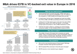 ● The profiles of buyers of European tech companies are rapidly
shifting. There is increasing diversity in terms of geographic region of
buyers, as well as company types. Specifically, non-tech companies
and Asia companies are becoming increasingly acquisitive
3
Source: Dealroom.co, https://dealroom.co/blog/wp-content/uploads/2017/02/2016-Exit-Report-FINAL.pdf
What do you need to know?
Why does it matter?
Key questions
● Venture-backed exits in Europe have been ~€30bn each year in
2014-2016 with 2016 delivering €37B/$39B in exits. For reference,
this compares to ~$14B invested into European tech per year.
● In recent years, the key driver of aggregate exit value has shifted
from IPOs to M&A, with M&A accounting for €31B out of the €37B
● Looking at mix of deal value by geo, buyer geos have also shifted
towards Asia, equal to US in 2016. By volume, i.e. # of deals,
Europe buyers accounted for ~64% of M&A transactions in 2016
● Total tech exit value in 2016 (i.e. including non-venture-backed
companies) totalled >€140B (SoftBank/ARM & Qualcomm/NXP)
● Who are the most important groups of future buyers? Will large
European industrial make big ticket acquisitions?
● Will VC-backed IPOs come back in force this year in Europe?
● Will PE become a more important buyer category?
M&A drives €37B in VC-backed exit value in Europe in 2016
 